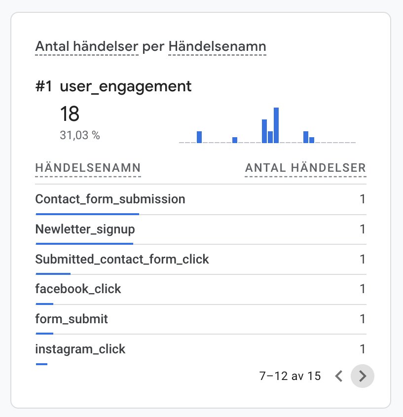 These screenshots showcase the Google Analytics and Google Tag Manager setup for NexLevel, capturing key events essential to our strategy. With custom tracking in place, we monitor critical interactions like purchases, newsletter sign-ups, and social media clicks. This setup enables in-depth insights into user behavior, helping us fine-tune engagement strategies and optimize sales performance