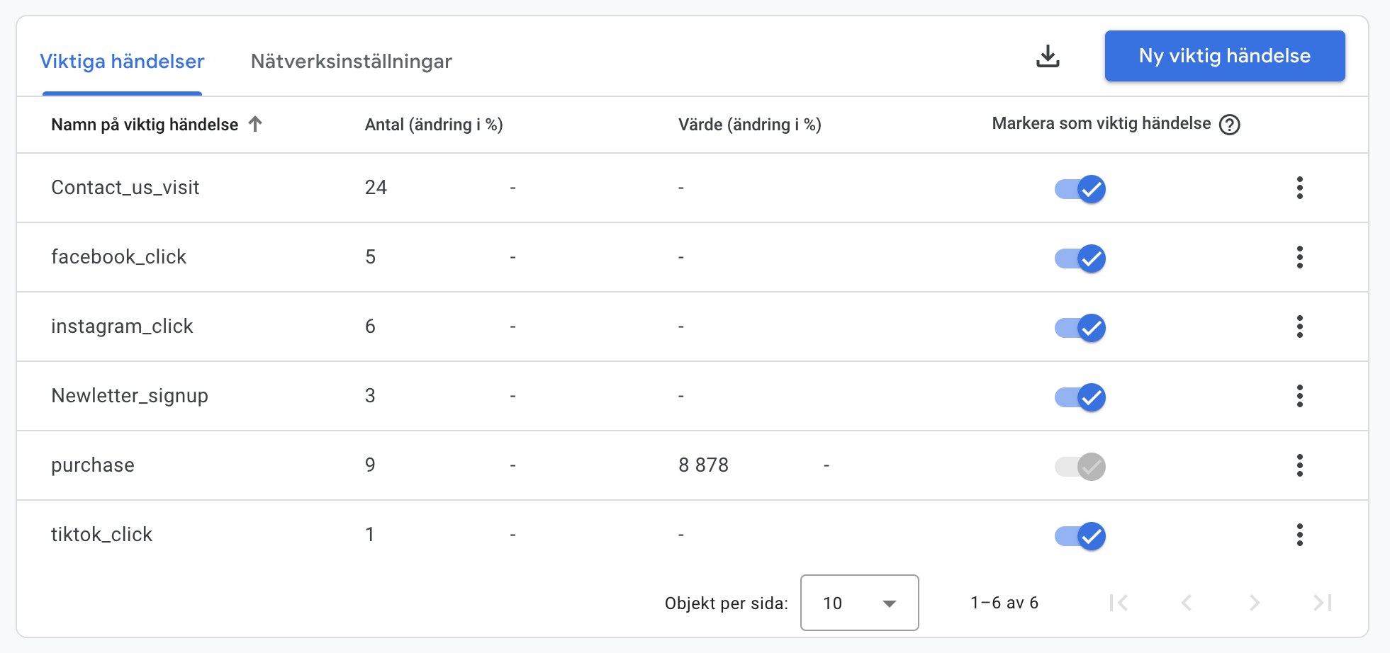 These screenshots showcase the Google Analytics and Google Tag Manager setup for NexLevel, capturing key events essential to our strategy. With custom tracking in place, we monitor critical interactions like purchases, newsletter sign-ups, and social media clicks. This setup enables in-depth insights into user behavior, helping us fine-tune engagement strategies and optimize sales performance