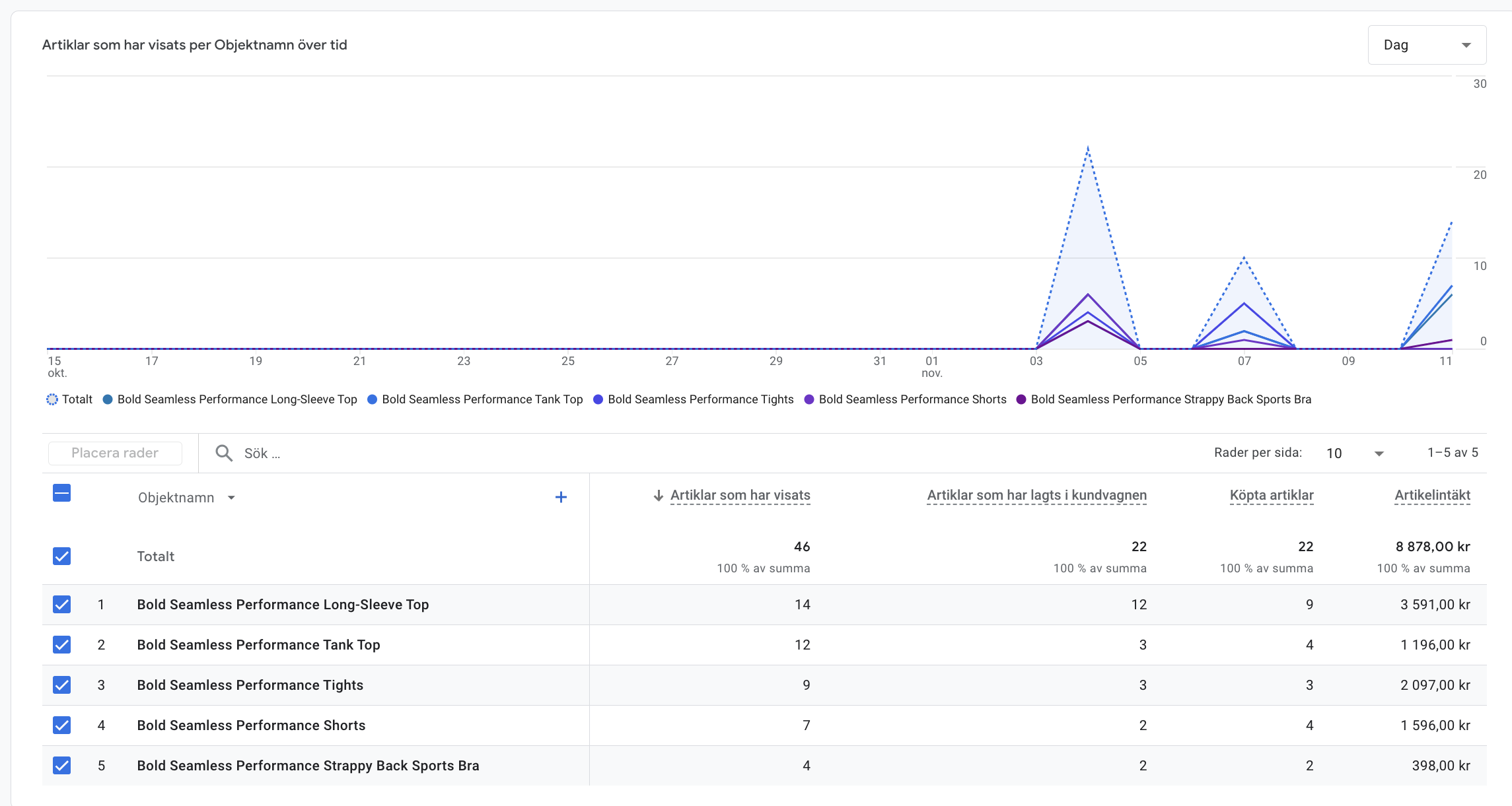 These screenshots showcase the Google Analytics and Google Tag Manager setup for NexLevel, capturing key events essential to our strategy. With custom tracking in place, we monitor critical interactions like purchases, newsletter sign-ups, and social media clicks. This setup enables in-depth insights into user behavior, helping us fine-tune engagement strategies and optimize sales performance